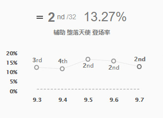 双人组合推荐 莫甘娜薇恩后期无解