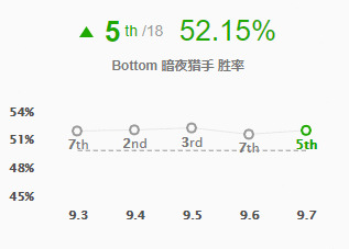 双人组合推荐 莫甘娜薇恩后期无解