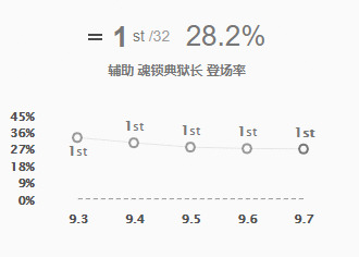 双人组合推荐 莫甘娜薇恩后期无解