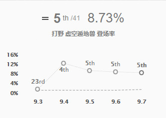 强势打野英雄 虚空遁地兽瞎子当数前列