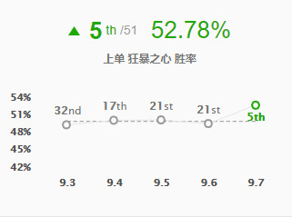 9.7版本上单高胜率盘点 凯南飙升16名