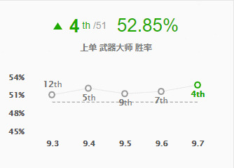 9.7版本上单高胜率盘点 凯南飙升16名