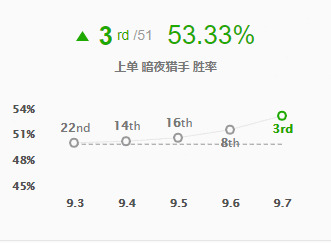 9.7版本上单高胜率盘点 凯南飙升16名