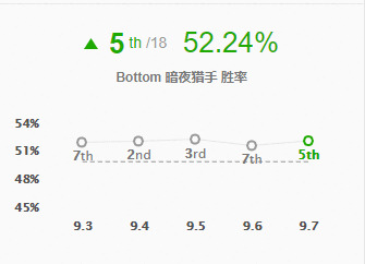 9.7版本ADC禁用盘点TOP5：VN高居榜首