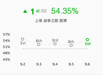 上单人马重出江湖 胜率登顶难寻敌手