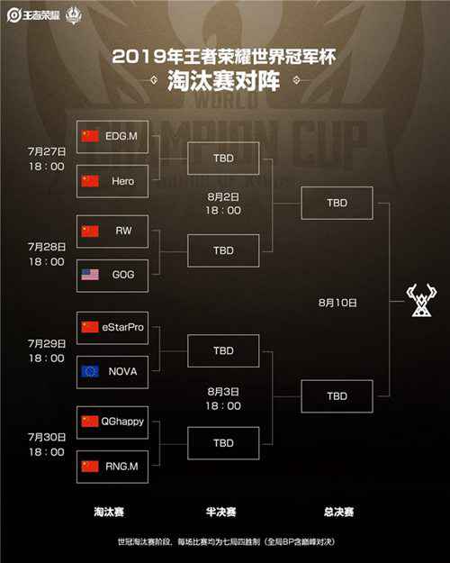 世冠八强出炉，减少赛27日吉隆坡拉开战幕!