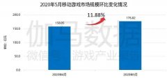 2020年5月移动游戏报告：市场收入环比增张11.9%